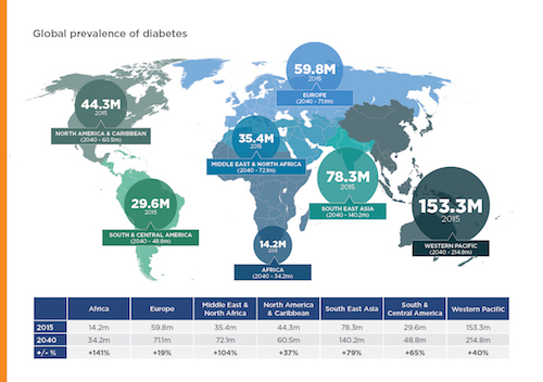 Diabetes prevalence