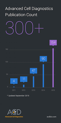 ACD’s RNAscope® Technology Achieves 300-publication Milestone