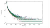 Charge carrier recombination dynamics revealed by Edinburgh Instruments Spectrometers