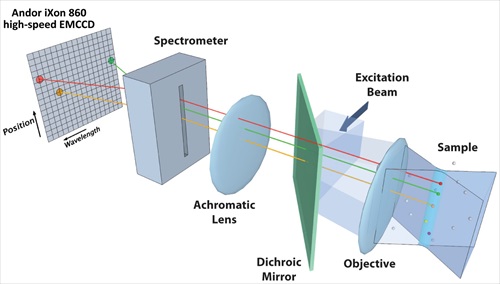 Conceptual diagram of high-speed hyperspectral microscope
