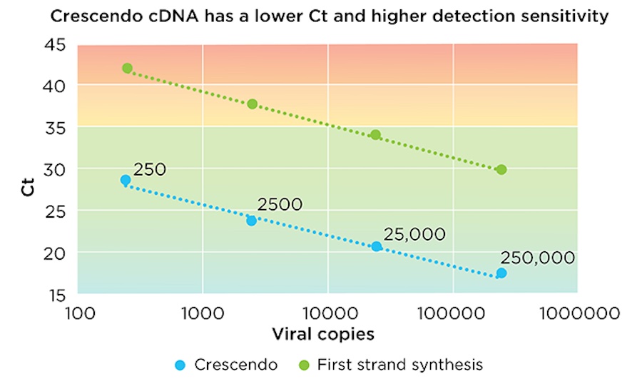 tecan-offers-increased-sensitivity-qpcr-low-input-and