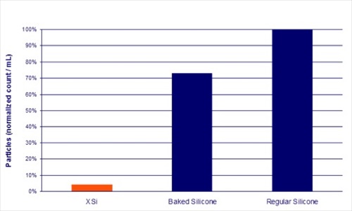 Demonstration of NTA from BD Medical Sub-micron range particles counts of XSi baked silicone