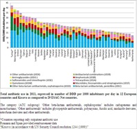Four-fold difference in antibiotic consumption across the WHO European Region