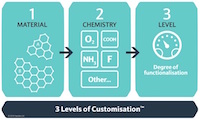 HDPlas functionalisation process