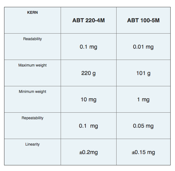 KERN ABT balances