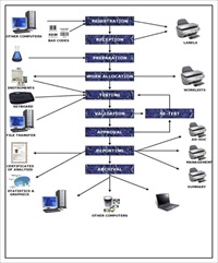 /LIMS Workflow 