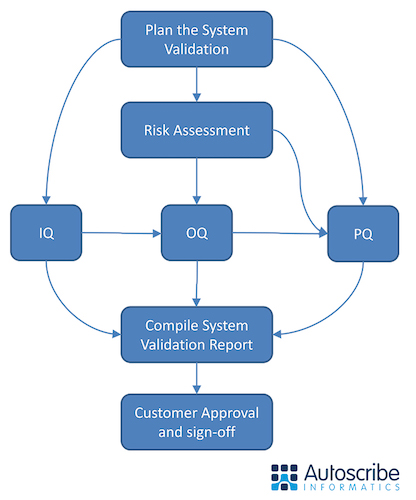 autoscribe-releases-lims-system-validation-white-paper