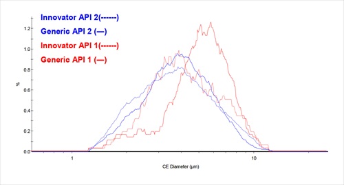 Overlay of particle size distributions for generic and innovator