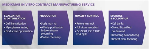 MedixMAB Antibody Manufacturing Service