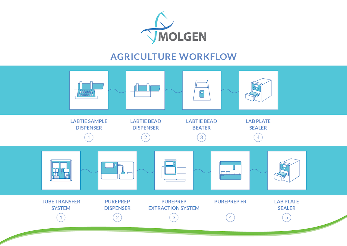 molgen-supporting-professional-agriculture-laboratories