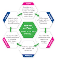 OGT releases targeted NGS panel to study SNV and CNV in Familial Hypercholesterolemia