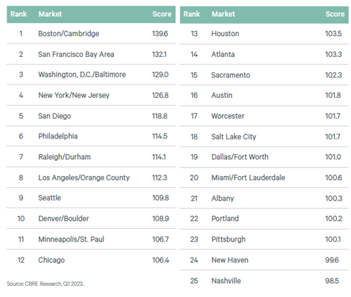 cbre-analysis-persistent-expansion-the-number-us-life