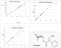 Precision & Accurate CHN Data 