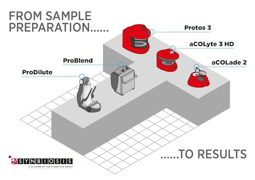 SYNBIOSIS PRODUCT FLOWCHART