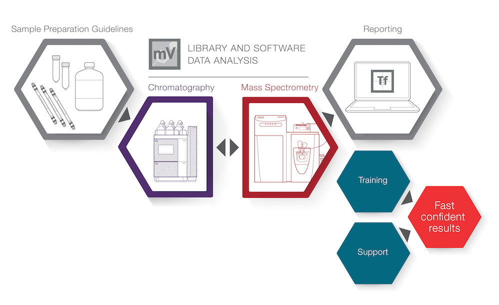 new-liquid-chromatographymass-spectrometry-workstream