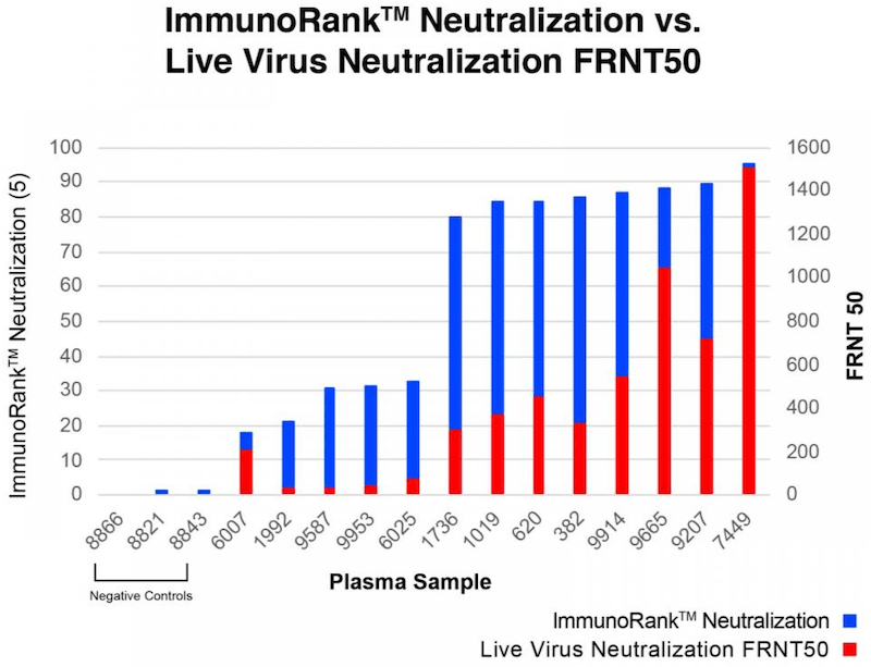 This graph demonstrates correlation between ImmunoRankTM Neutralization and FRNT50 (50% Focus Reduction Neutralization Test). Samples exhibiting >80% ImmunoRankTM Neutralization showed FRNT50 values ~300 or greater.  
