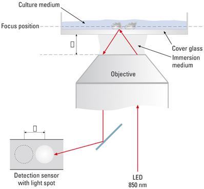 Leica Adaptive Focus Control 