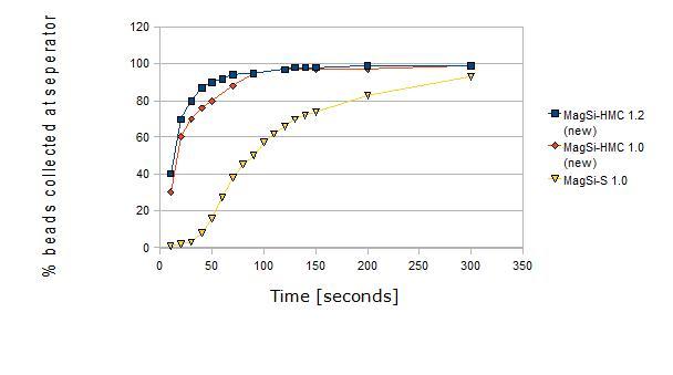 MagSi magnetic beads data