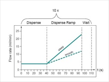 DOSE IT peristaltic pump