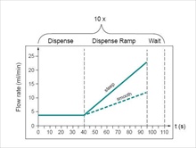 DOSE IT peristaltic pump  