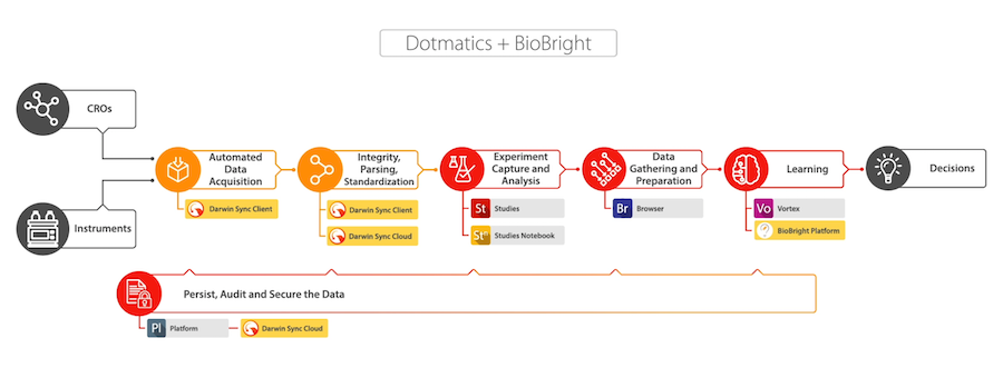 dotmatics-acquires-biobright-accelerate-laboratory-data