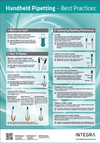 Handheld Pipetting – Best Practices Poster