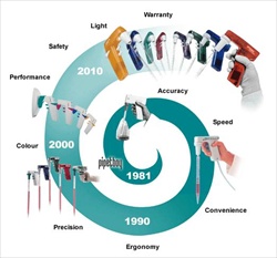 INTEGRA PIPETBOY Brand Celebrates 30th Anniversary