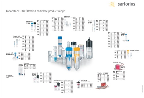 Sartorius ultrafiltration product poster 