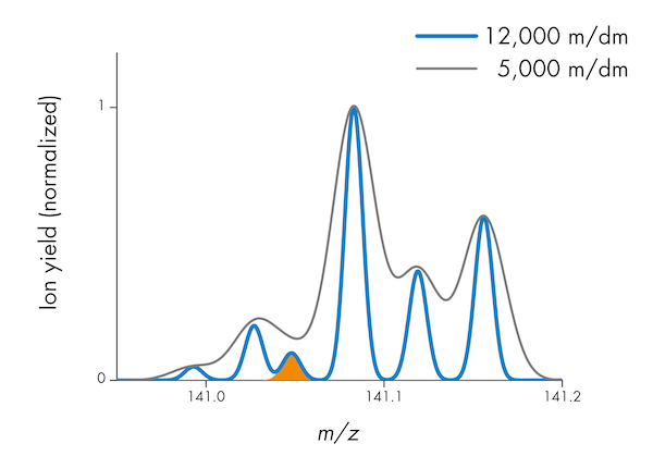 advantages-high-mass-resolution-ptrtofms