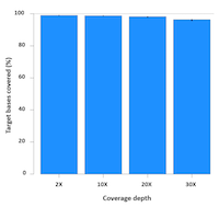 xGen Exome Panel Coverage Depth 