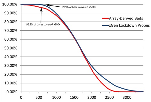 xGen Lockdown Probes yield high coverage